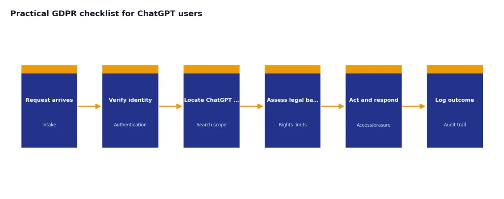 Process: Request arrives, Verify identity, Locate ChatGPT data, Assess legal basis, Act and respond, Log outcome.
