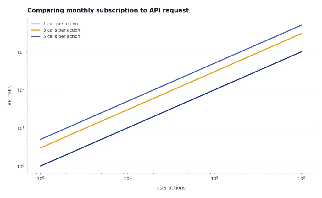 Comparing Monthly Subscription To API Request Log line chart with 1, 3, and 5 calls per action scaling from 1 to 1000 user actions.
