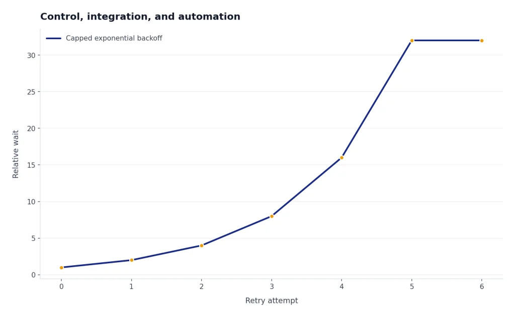 Control, Integration, And Automation Line labeled Capped exponential backoff rises 1, 2, 4, 8, 16, then caps at 32 across retries 0 to 6.