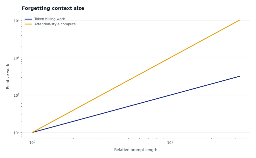 Forgetting Context Size Log line chart: Token billing work climbs 1 to 32; Attention-style compute climbs 1 to 1024 as prompts grow.