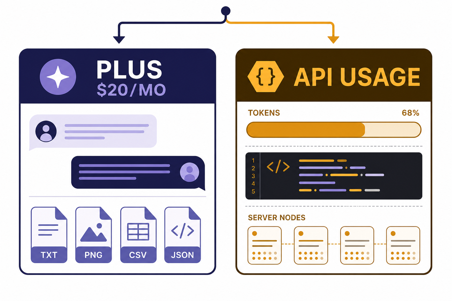 Plus Versus API Choice Two-column board with cards labeled PLUS $20/MO and API USAGE, split by a decision arrow.