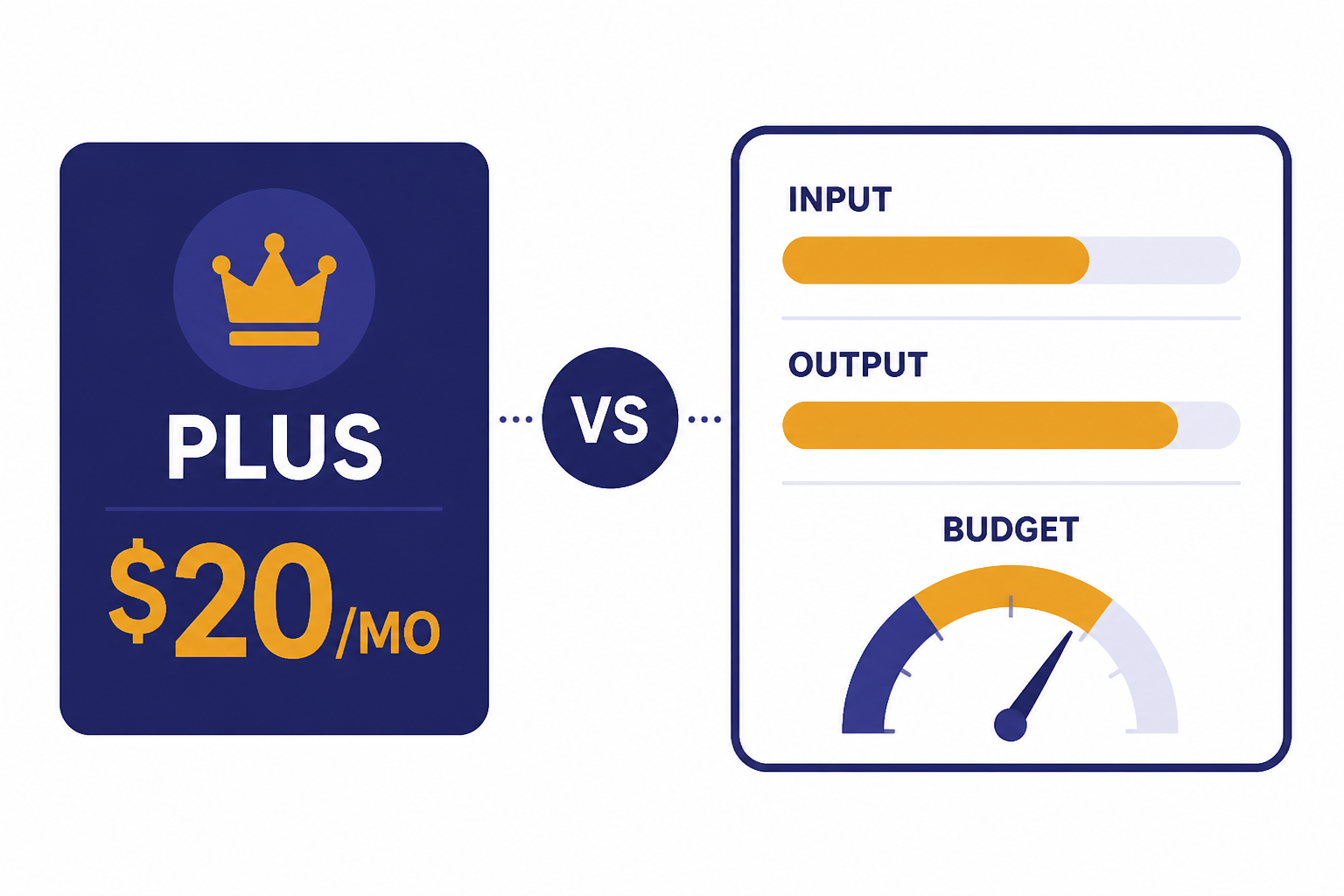 Flat Price And Tokens Pricing card labeled PLUS $20/MO beside INPUT and OUTPUT token bars and a BUDGET dial.