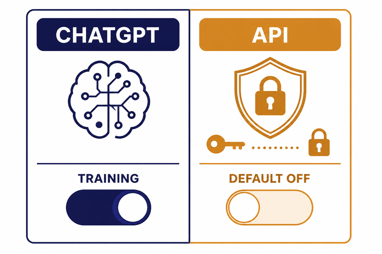 Split privacy panel labeled CHATGPT and API with TRAINING and DEFAULT OFF toggles plus key and lock icons.