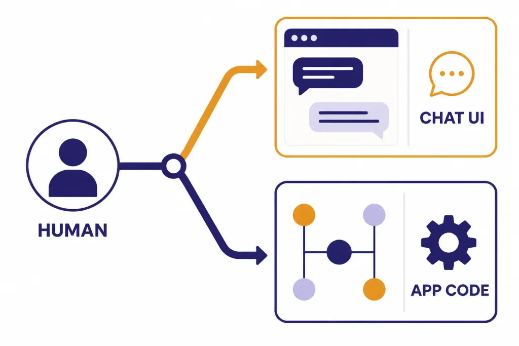 Quick Decision Fork Decision fork from HUMAN to CHAT UI and from SYSTEM to APP CODE with chat bubbles and server nodes.