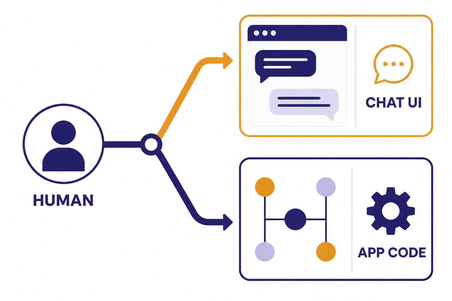 Quick Decision Fork Decision fork from HUMAN to CHAT UI and from SYSTEM to APP CODE with chat bubbles and server nodes.