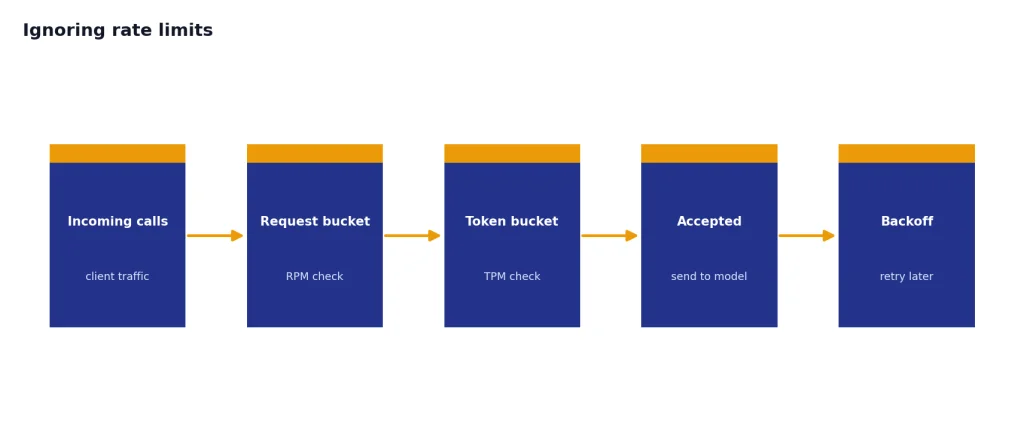 Ignoring Rate Limits Process with stages Incoming calls, Request bucket, Token bucket, Accepted, and Backoff.