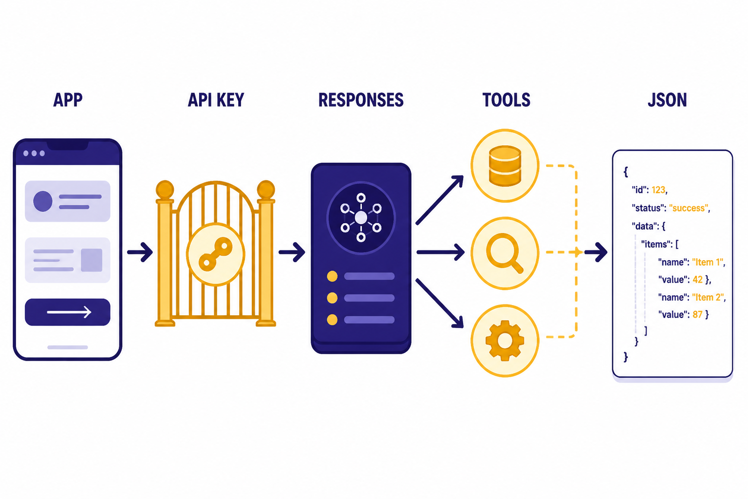 Flow diagram labeled APP, API KEY, RESPONSES, TOOLS, and JSON with arrows through the API path.