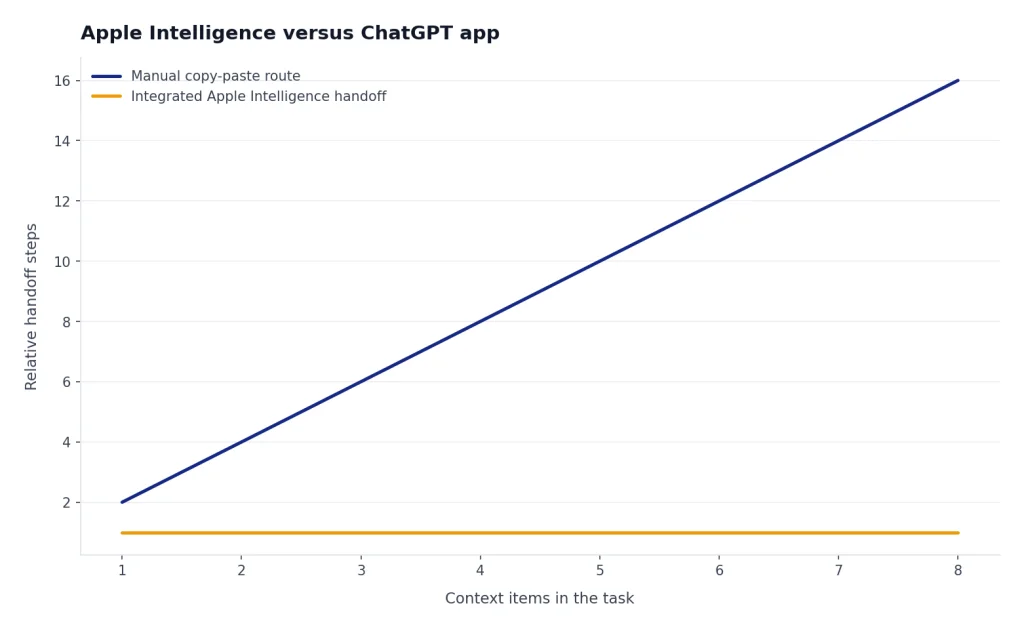 Line chart: manual copy-paste rises from 2 to 16 steps while integrated handoff stays at 1.