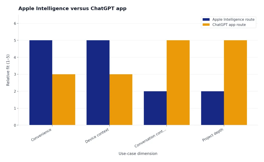 Grouped bars compare Apple Intelligence and ChatGPT app fit for convenience, device context, continuity, project depth.