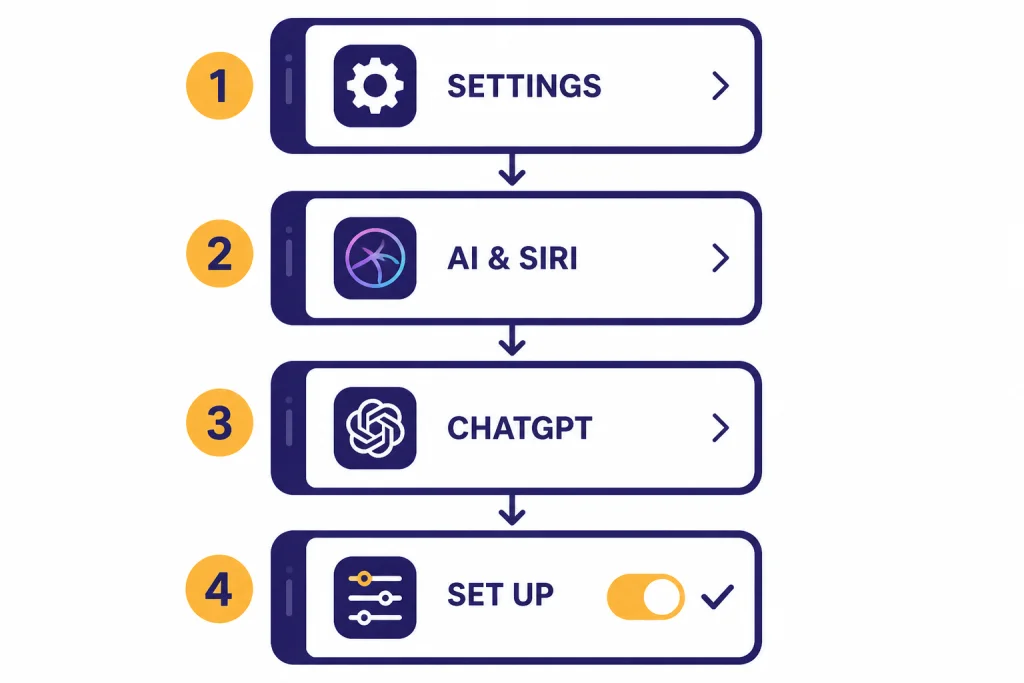 ChatGPT Setup Path Four settings panels labeled SETTINGS, AI & SIRI, CHATGPT, and SET UP connected by arrows.
