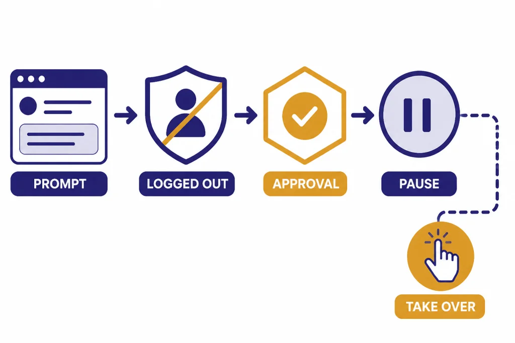 Agent Safety Workflow Agent workflow labeled PROMPT, LOGGED OUT, APPROVAL, PAUSE, and TAKE OVER.