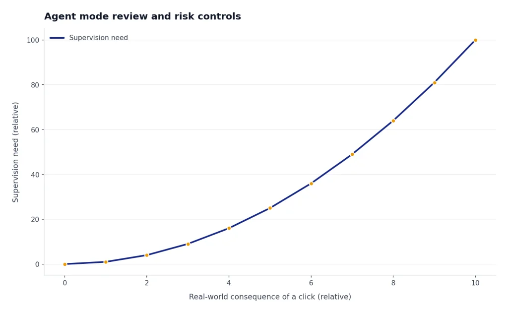 Line rises from 0 to 100 as consequence increases 0 to 10, showing supervision need grows nonlinearly.