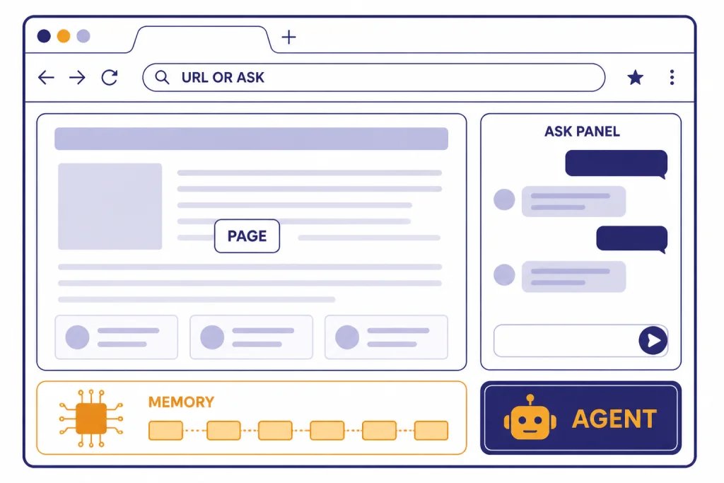 Atlas Core Interface Browser layout labeled URL OR ASK, PAGE, ASK PANEL, MEMORY, and AGENT.