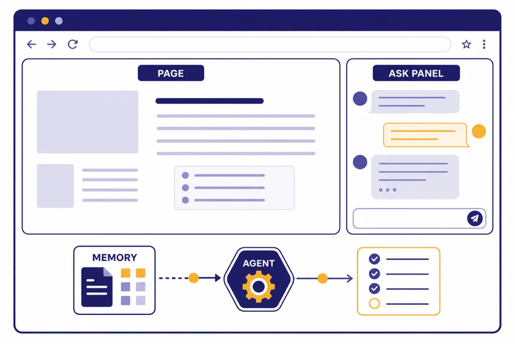 Atlas Browser Overview Browser window labeled PAGE, side panel labeled ASK PANEL, cards labeled MEMORY and AGENT.