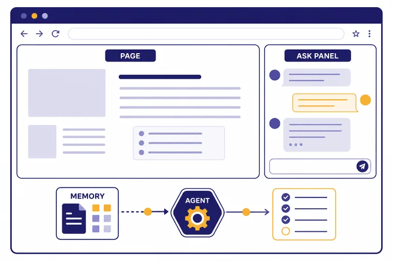 Browser window labeled PAGE, side panel labeled ASK PANEL, cards labeled MEMORY and AGENT.