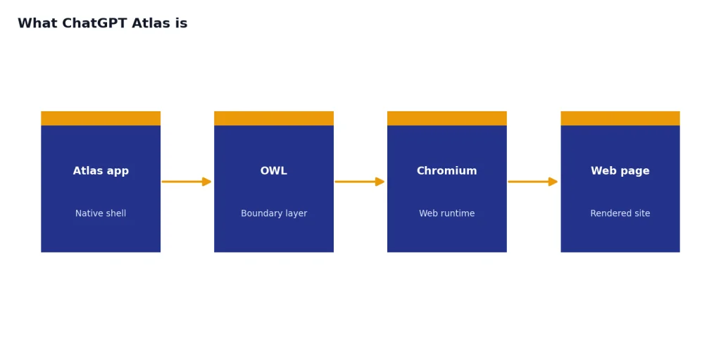 Process with 4 stages: Atlas app, OWL, Chromium, Web page, with OWL between app shell and web runtime.