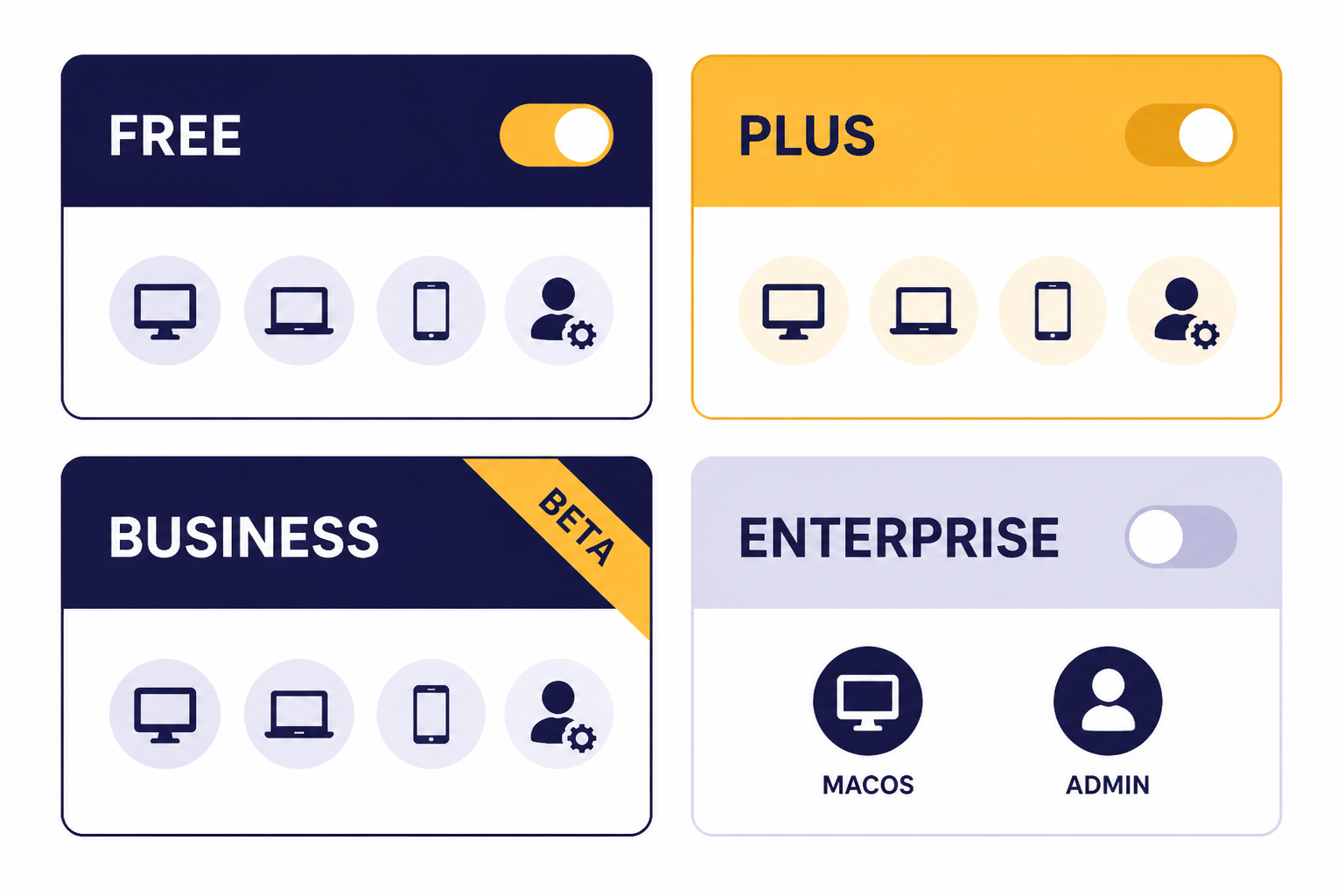 Four access cards labeled FREE, PLUS, BUSINESS, ENTERPRISE, with MACOS and ADMIN labels.