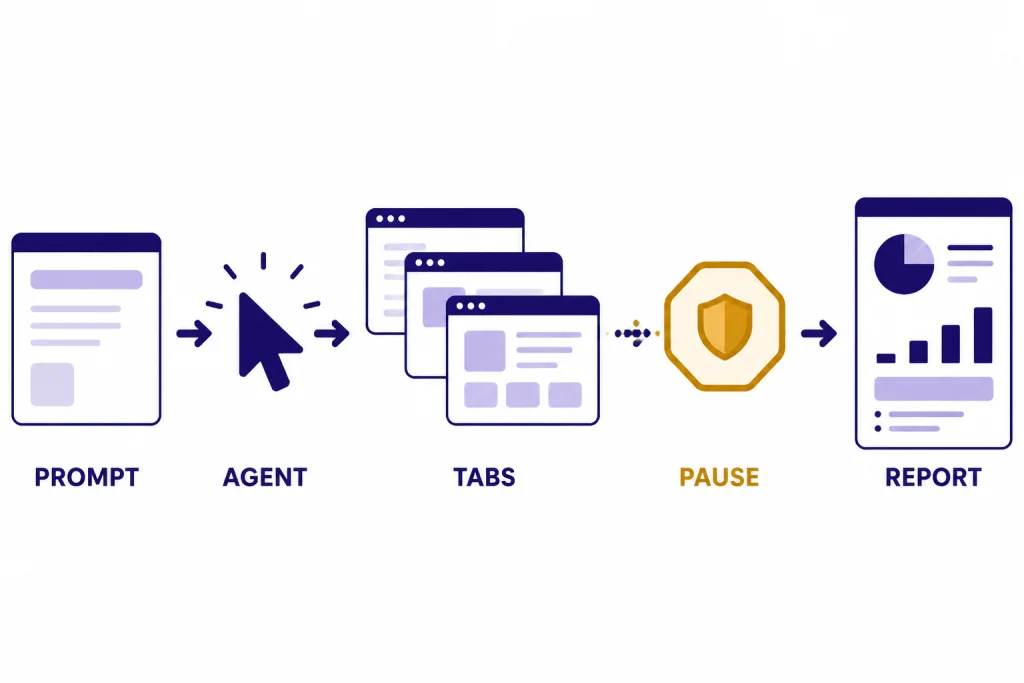 Agent workflow labeled PROMPT, AGENT, TABS, PAUSE, REPORT with a shield at the pause gate.