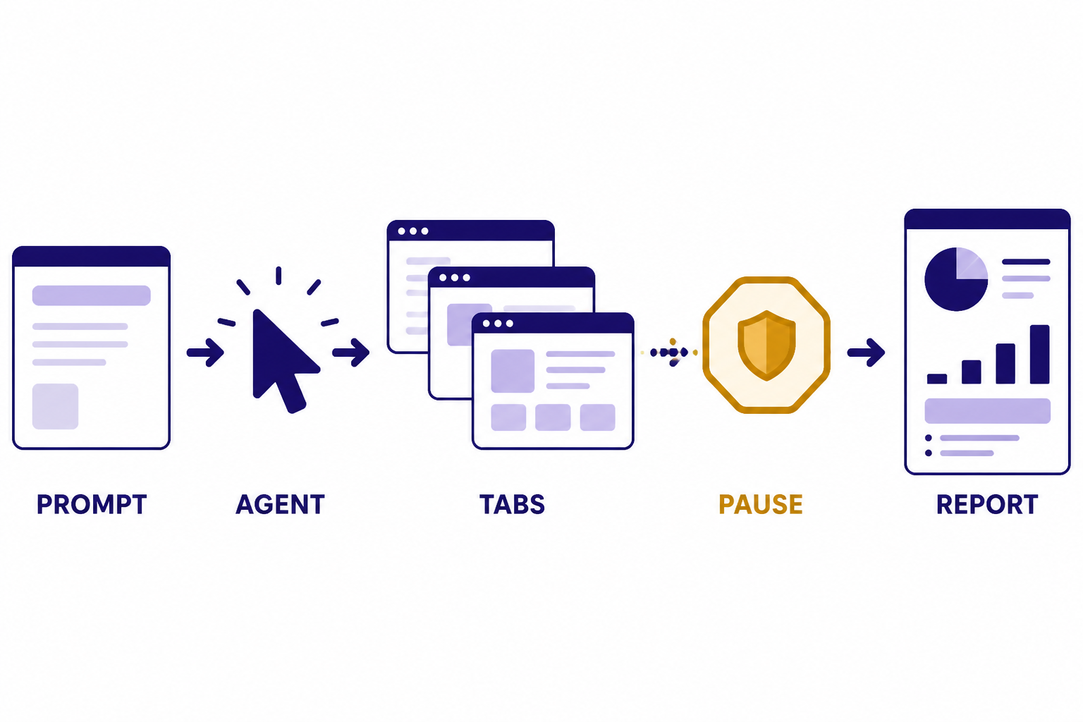 Agent workflow labeled PROMPT, AGENT, TABS, PAUSE, REPORT with a shield at the pause gate.
