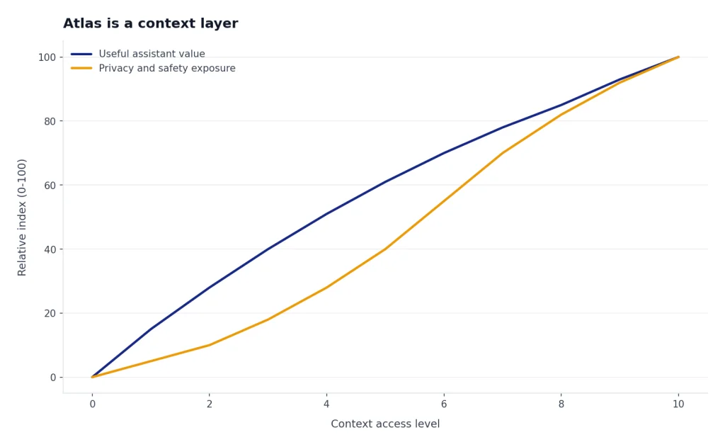 Line chart with context access 0–10; Useful assistant value and Privacy and safety exposure rise to 100.