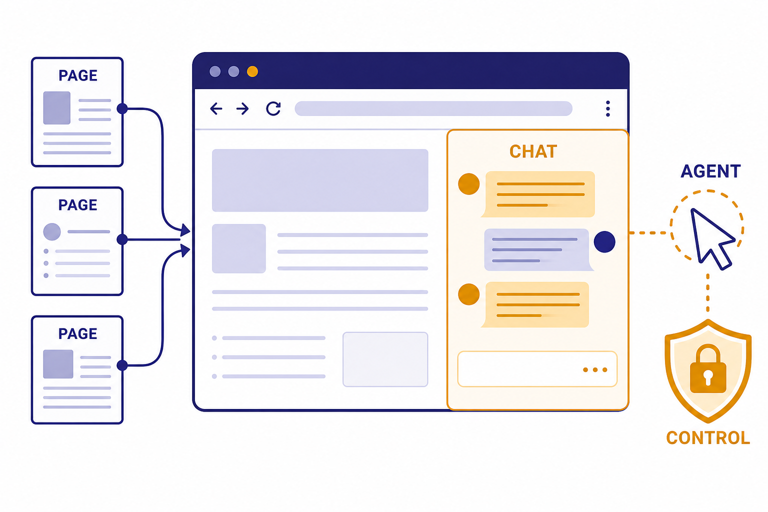 Browser window with page cards, assistant panel, shield, and labels PAGE, CHAT, AGENT, CONTROL.