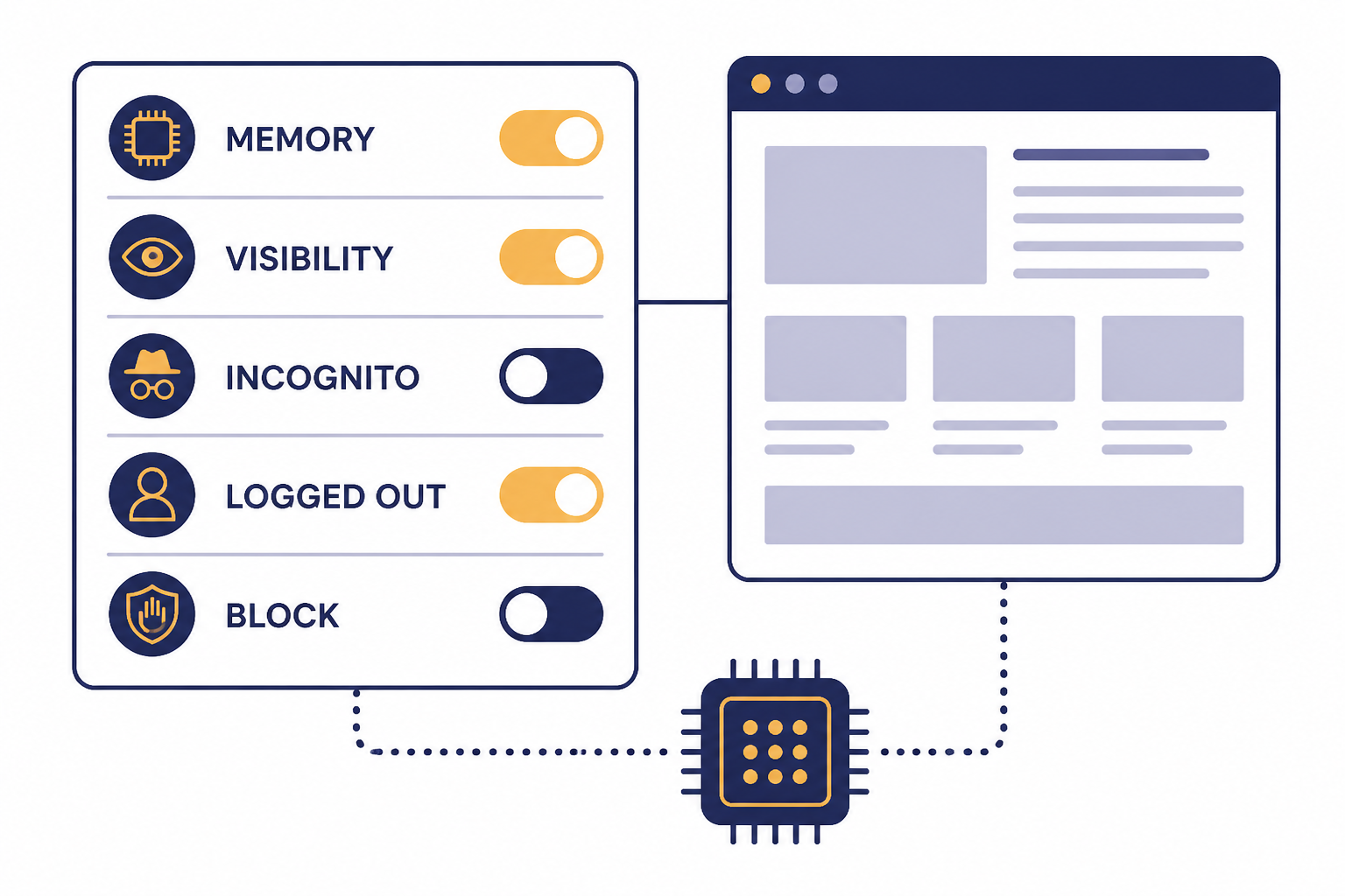 Privacy panel with toggles labeled MEMORY, VISIBILITY, INCOGNITO, LOGGED OUT, BLOCK.