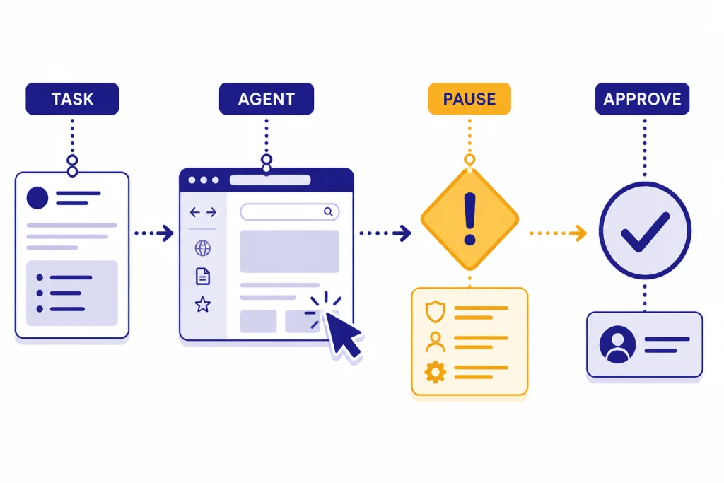 Supervised agent workflow with request, cursor, warning gate, and labels TASK, AGENT, PAUSE, APPROVE.