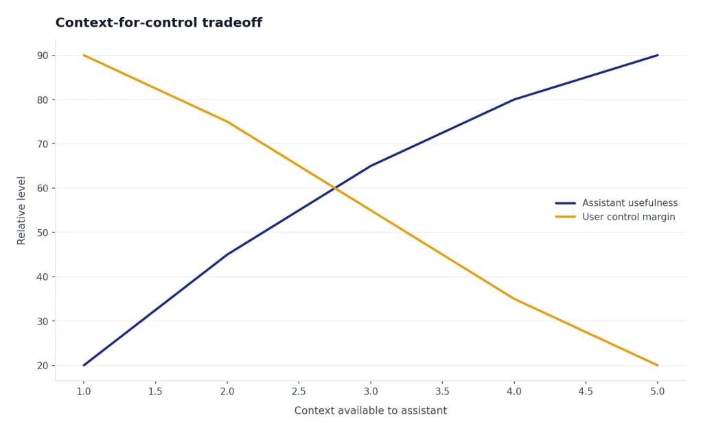 Line chart with context levels 1–5: usefulness rises 20 to 90 while control margin falls 90 to 20.