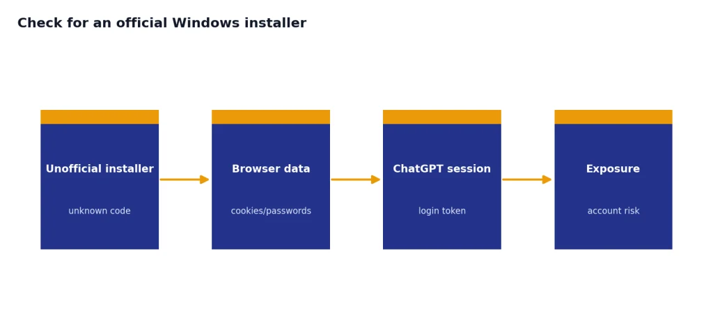 Process with 4 stages: Unofficial installer, Browser data, ChatGPT session, Exposure.