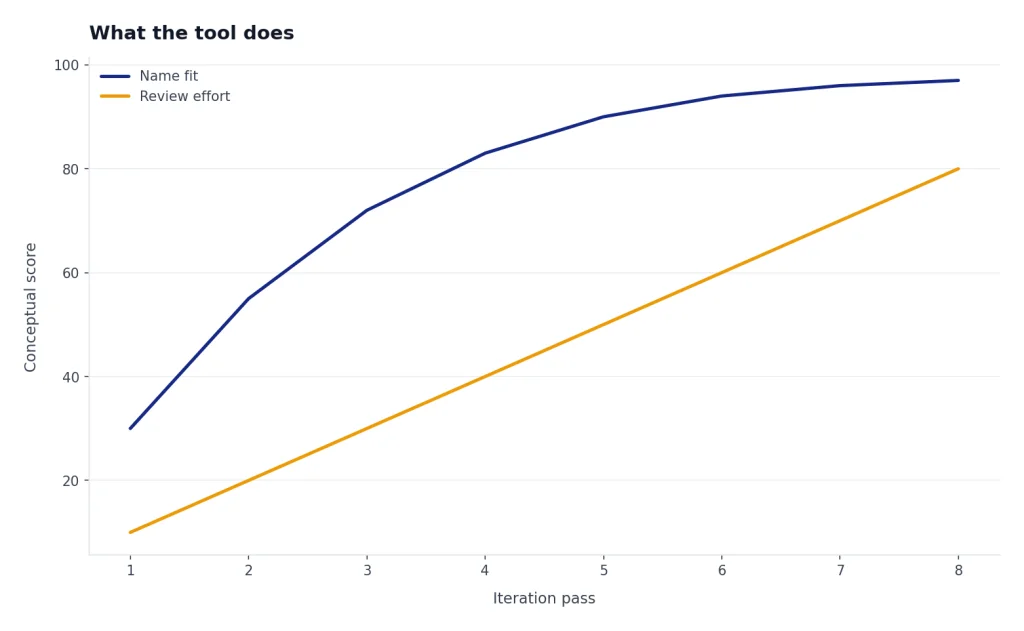 Line chart: Name fit rises from 30 to 97 while Review effort rises from 10 to 80 across passes 1–8.