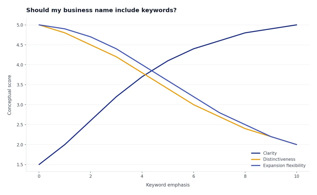 Line chart: as keyword emphasis goes 0–10, Clarity rises while Distinctiveness and Expansion flexibility fall.