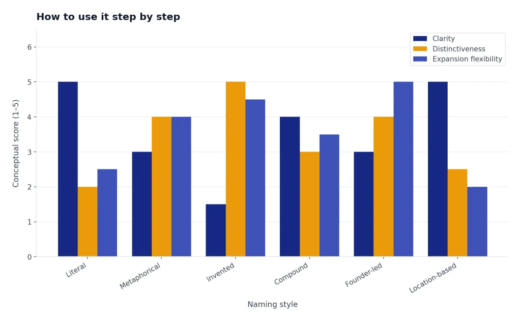 Grouped bars compare clarity, distinctiveness, and flexibility for 6 styles from Literal to Location-based.