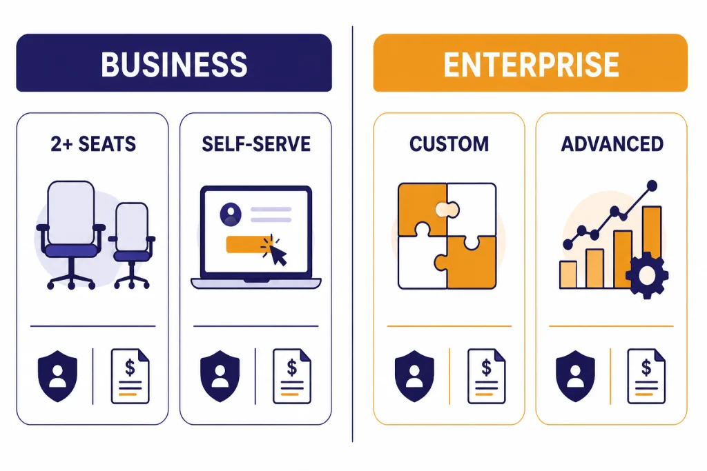 Business Versus Enterprise Comparison grid labeled BUSINESS with 2+ SEATS and SELF-SERVE, and ENTERPRISE with CUSTOM and ADVANCED.