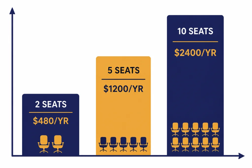 Bar chart labeled 2 SEATS $480/YR, 5 SEATS $1200/YR, and 10 SEATS $2400/YR.