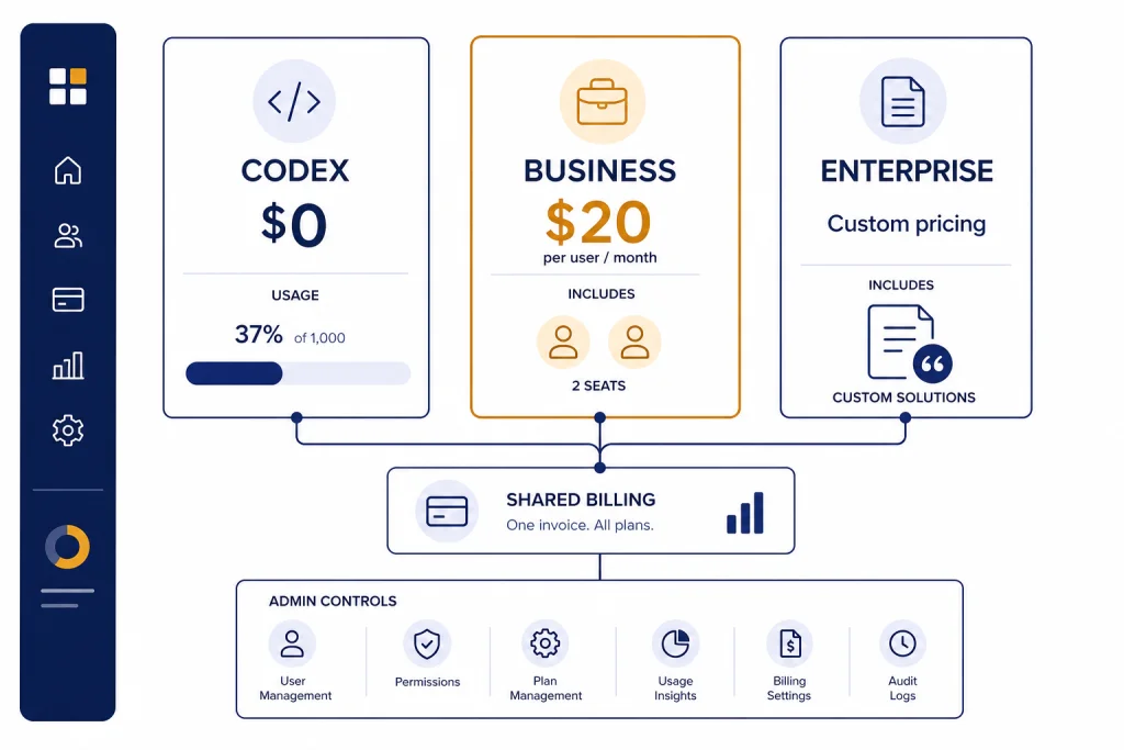 Business Pricing Overview Three pricing cards labeled CODEX $0, BUSINESS $20, and ENTERPRISE connected to shared billing controls.