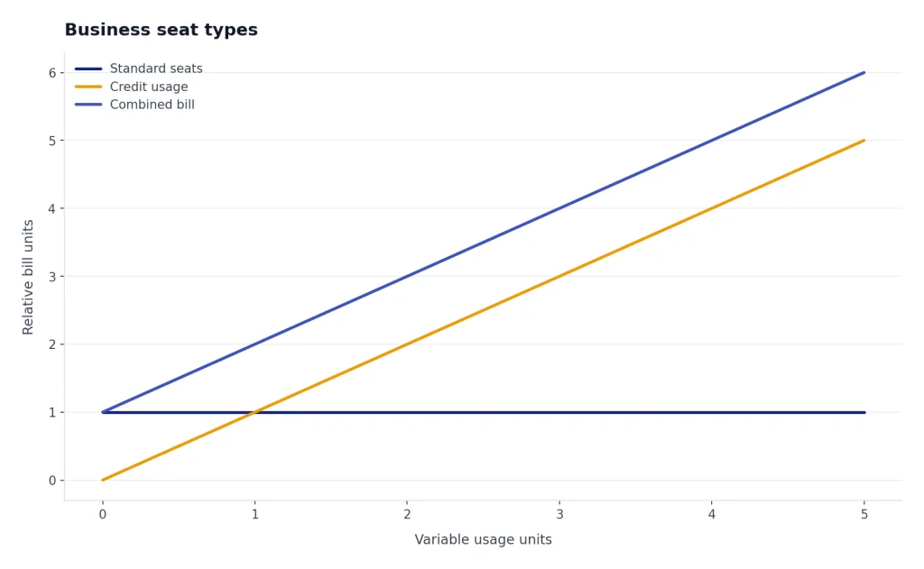 Line chart with Standard seats flat, Credit usage rising, and Combined bill rising across variable usage units.