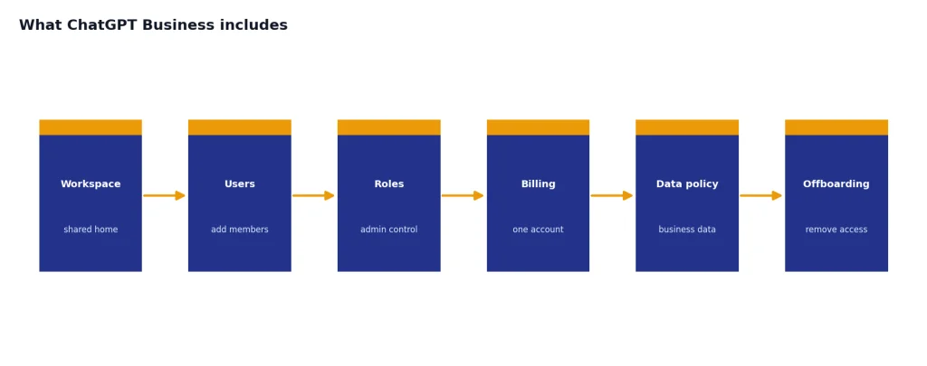 Process: Workspace shared home, Users add members, Roles admin control, Billing one account, Data policy, Offboarding.