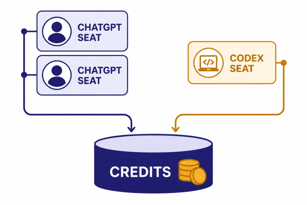 Workspace diagram with CHATGPT SEAT tiles, a CODEX SEAT tile, and a shared CREDITS pool.