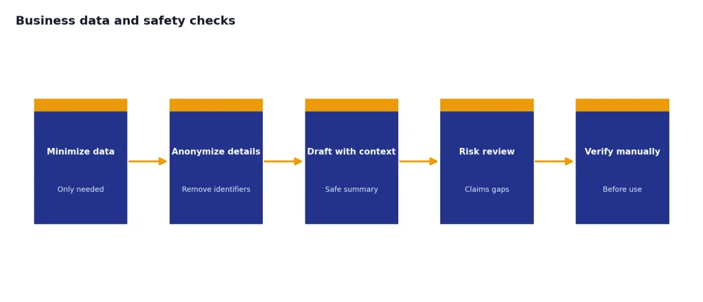 Process with 5 stages: Minimize data, Anonymize details, Draft with context, Risk review, Verify manually.