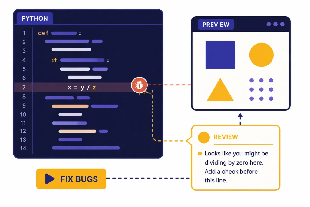 Code panel labeled PYTHON linked to PREVIEW with FIX BUGS marker and REVIEW comment bubble.