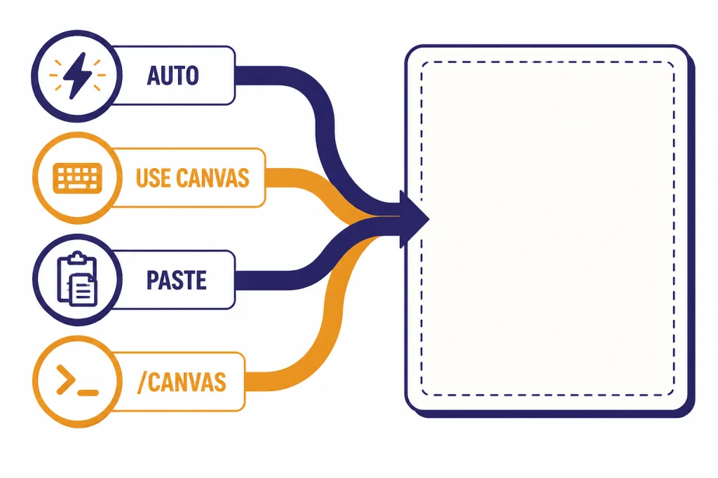 Canvas Entry Methods Four paths labeled AUTO, USE CANVAS, PASTE, and /CANVAS flowing into one blank canvas panel.