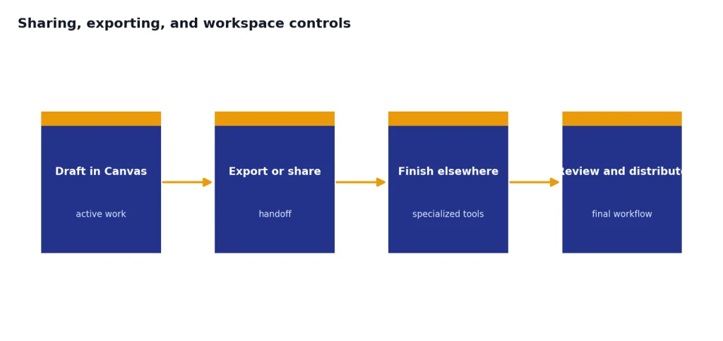 Process with 4 stages: Draft in Canvas, Export or share, Finish elsewhere, Review and distribute.