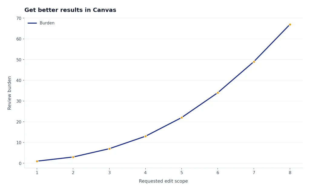 Line chart with edit scope 1 to 8 and review burden rising from 1 to 67.