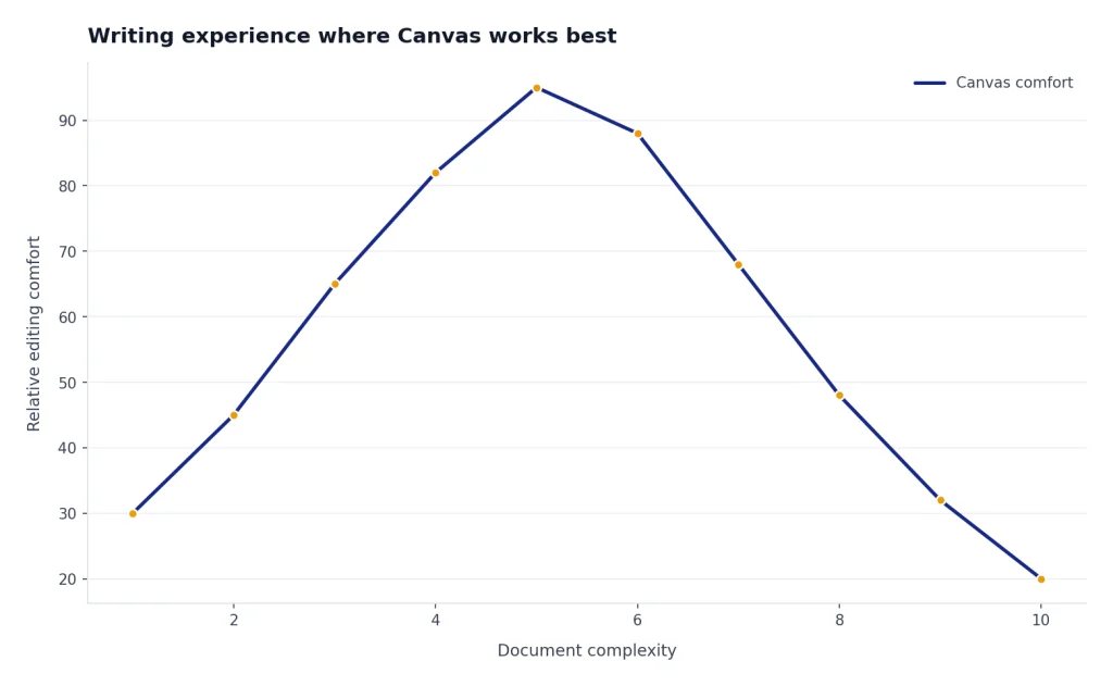 Line chart with Document complexity 1–10 and Canvas comfort peaking at 5 before declining.
