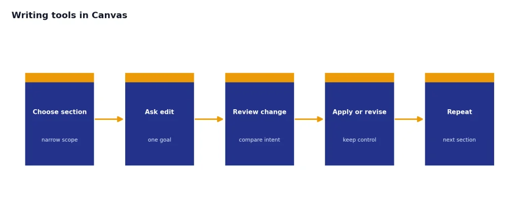 Process with 5 stages: Choose section, Ask edit, Review change, Apply or revise, Repeat.
