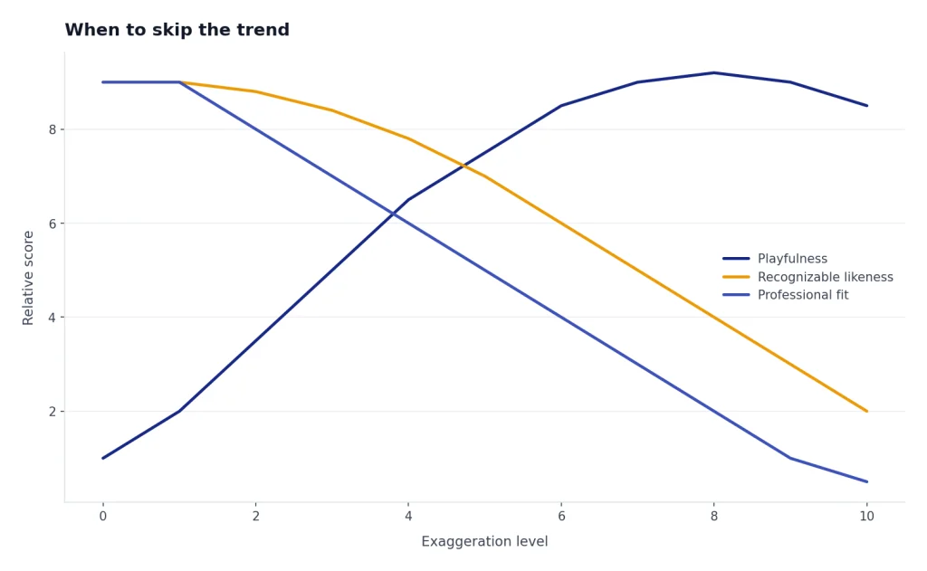 Line chart: as exaggeration rises 0 to 10, playfulness rises while likeness and professional fit fall.