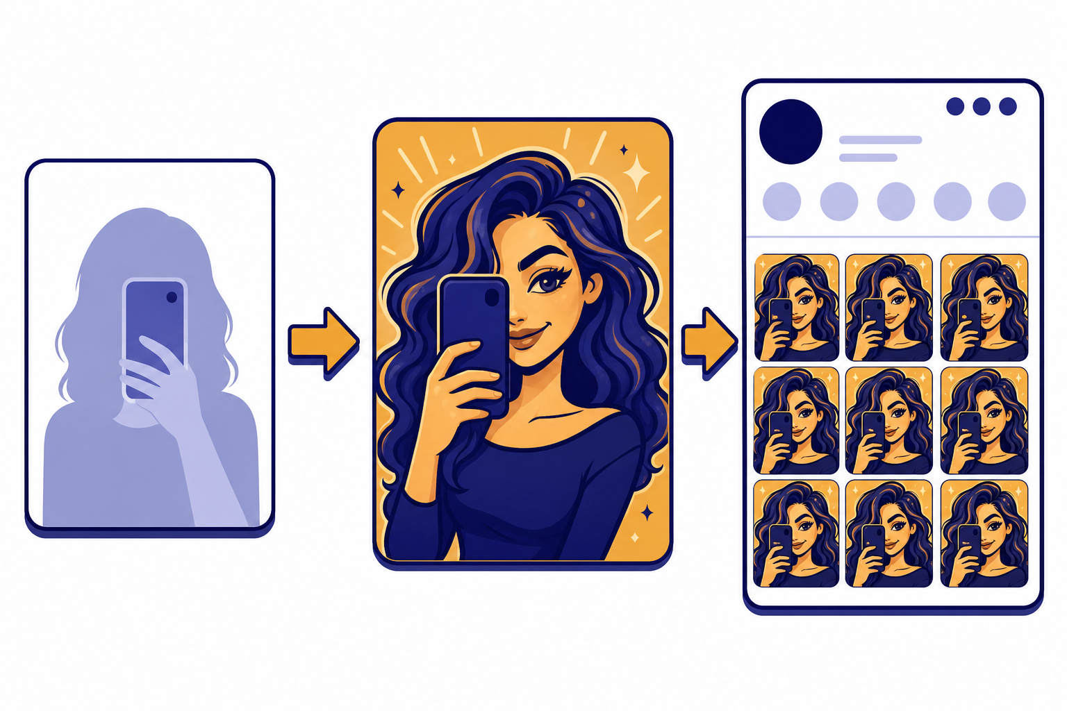Caricature Trend Workflow Three-stage workflow from selfie card to cartoon portrait card to social profile grid.