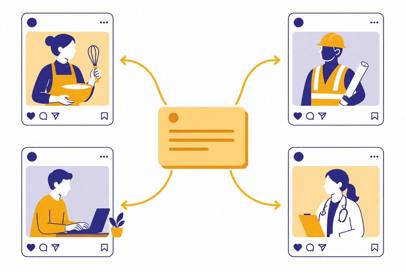 Central prompt card with arrows to four social feed cards showing different caricature portraits.