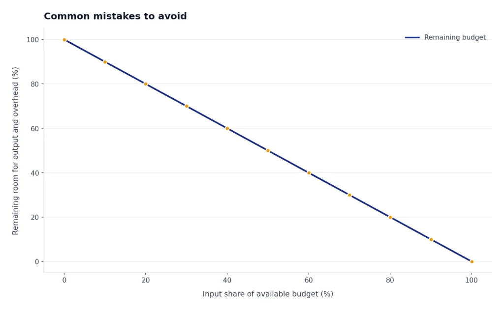 Line chart: input share rises from 0 to 100 while remaining room for output and overhead falls from 100 to 0.