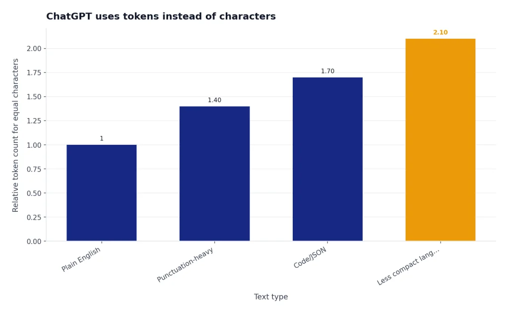 Bar chart with 4 columns: Plain English 1.0, Punctuation-heavy 1.4, Code/JSON 1.7, Less compact language 2.1.